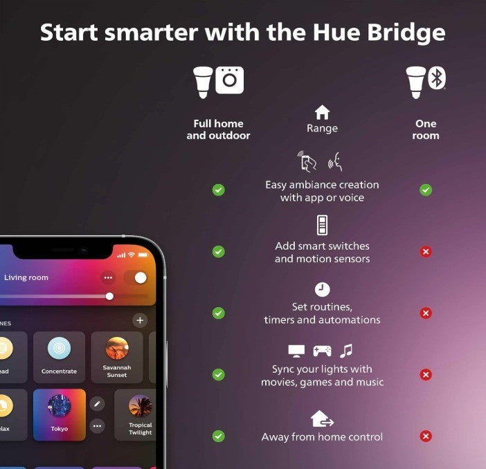 Philips Hue Bridge - Unlock the Full Potential of Hue - Multi-Room