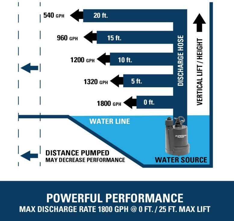 Superior Pump 1/4 HP Thermoplastic Utility Water Pump (91250)